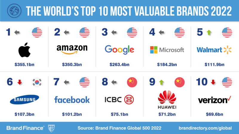 zone Alternativt forslag spids The World's Top 10 Most Valuable Brands in 2022 - Retailsee.com