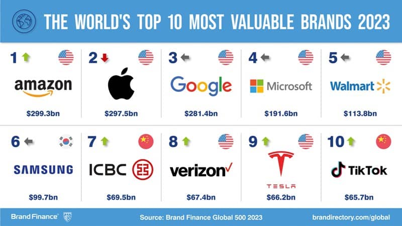 World Top 10 Brands 2023 